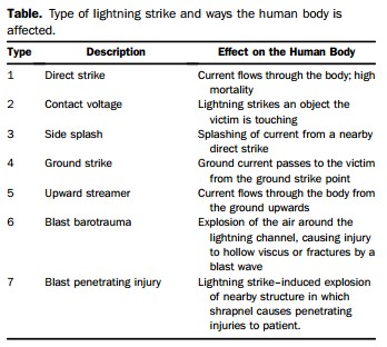 Lightning-related Injuries