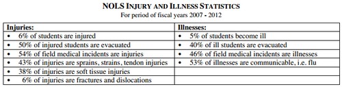 NOLS Injury & Illness Statistics (Feb 2013).jpg